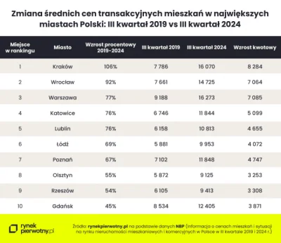 Mokebe_Testo - #lublin na 5 miejscu w Polsce jeśli chodzi o wzrost cen mieszkań xD To...