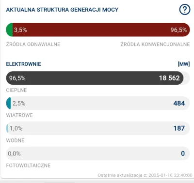 slifkazpestkom - Nie wygląda to ciekawie. 
Jak będziemy mieć 4-5 elektrownii atomowyc...