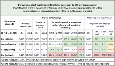 Asceus - @intjed: Ogólnie pamiętaj, że XTB (na IKE) obsługuje tylko PLN. Więc za każd...