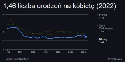 pepe998 - >i tak dzietnosc skoczyla tym panstwom do 2.3-2.5 z poziomu 1.3-1.4

@Oskar...