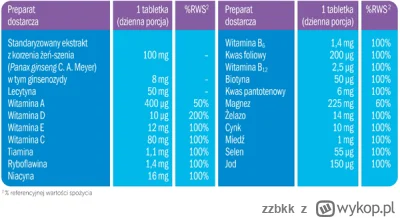 zzbkk - @drzewnyzwierz może i ma racje, w leku pewnie jest d------e stężenie tej wita...