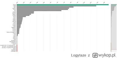 Logytaze - @tomasz-aleksander-barania: Polska jest liderem hodowli drobiu w Unii Euro...