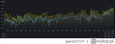 guest31337 - @0rdynus: U mnie trzyma się jednak blisko 230.