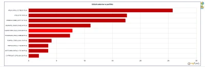 cojaturobiedokunedzy - Nagońce mnie na coś na GPW, szukam kolejnej spolki do portfela...