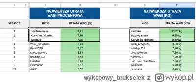 wykopowybrukselek - #igrzyskabebzonow v4, podsumowanie czwartego tygodnia
zapisane je...