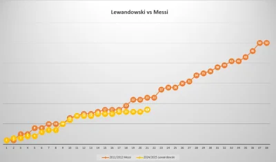 Zenek_ - W 21 kolejce Lewy z jednym golem, brakuje mu 6 goli do wyrównania formy Mess...