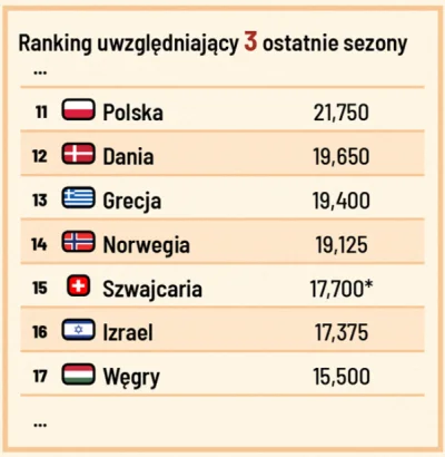 tyrytyty - Ranking ligowy UEFA za 3 ostatnie sezony. 

Ponad 4 punkty przewagi nad 16...