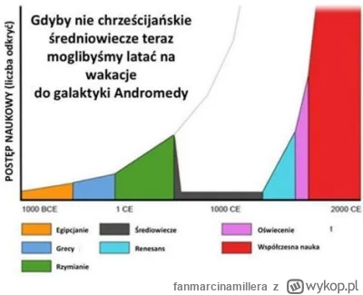 fanmarcinamillera - Brawo katolicy, przez wasze zabobony postęp został zatrzymany na ...