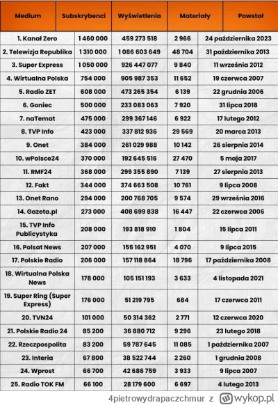 4pietrowydrapaczchmur - TOP 25 wydawców na YouTube wg Wirtualnemedia.pl.
https://www....