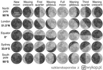 szklarskaporeba - Macierz obrazu księżyca widocznego z Ziemii w zależności od wysokoś...