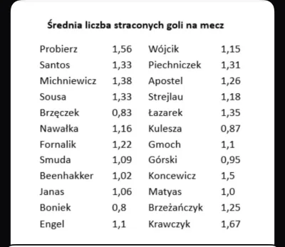 Wezzore-04 - Michniewicz trener defensywny tracił więcej goli niż Sousa, za którego o...