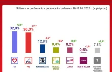 PiS notuje spadek, jest zmiana lidera. Mamy nowy sondaż partyjny