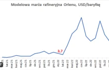 Marża rafineryjna Orlenu wzrosła od grudnia o 50%