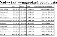 Nie tylko Obajtek. Nielegalne wynagrodzenia dla zarządu Orlenu na kwotę 6,7mln