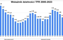 Czy gdyby nie 500+ dzietność w Polsce już byłaby na poziomie poniżej 1,0?