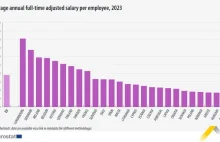 Polacy na szarym końcu pod względem zarobków w Unii Europejskiej.