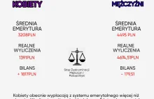 Mężczyzna pobierze o ponad 100 tys. niższą emeryturę niż kobieta