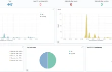 Wazuh SIEM, Suricata IDS, OpenWRT