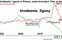 W listopadzie urodziło się najmniej dzieci w historii pomiarów