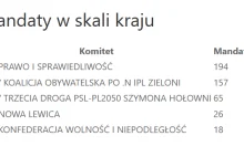 PiS: 35% | KO: 30% | 3D: 14% - OFICJALNY WYNIK WYBORÓW