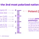 Badanie - Polacy bardziej spolaryzowani (ideologicznie skłóceni) niż Amerykanie.