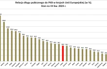 Polska z ogromnym deficytem i rosnącym długiem państwa.