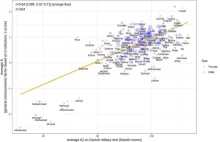 Średnie IQ w duńskim teście wojskowym.