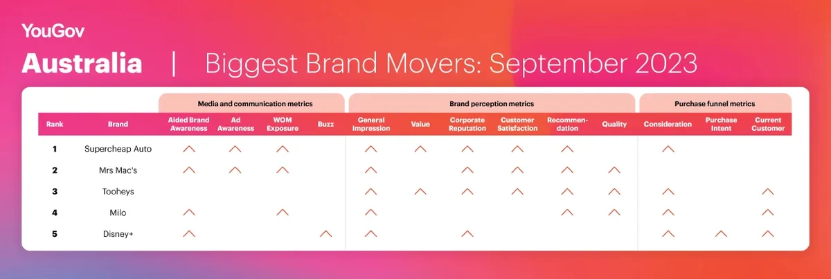 Biggest Brand Movers