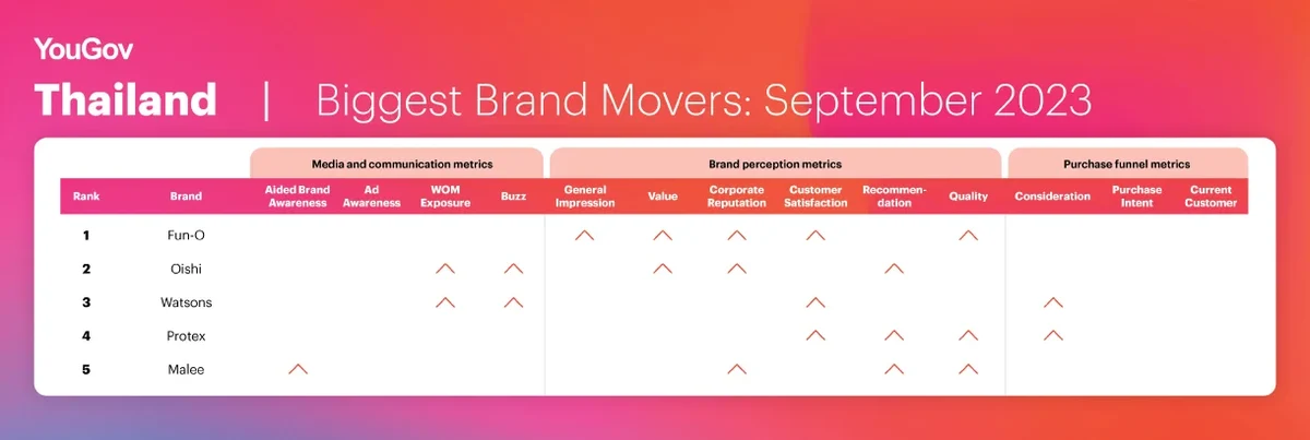 Biggest Brand Movers