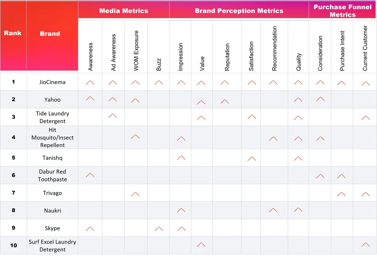 India Biggest Brand Movers: April 2023