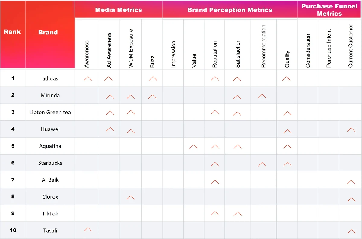 KSA Biggest Brand Movers: May 2023