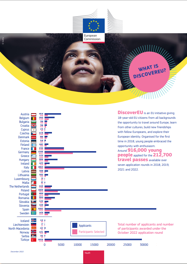 Informativni pregled DiscoverEU, december 2022