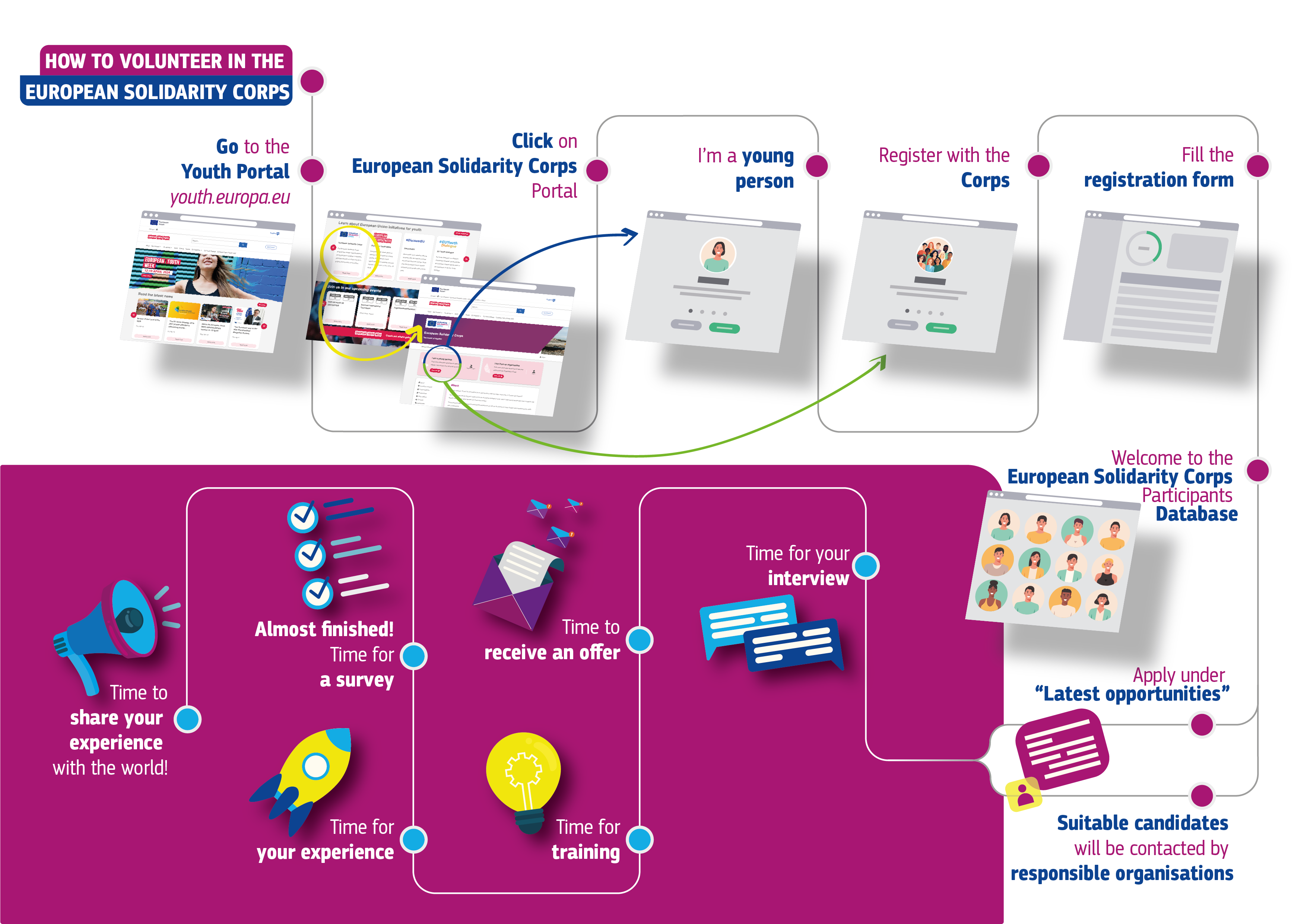 European Solidarity Corps volunteering timeline