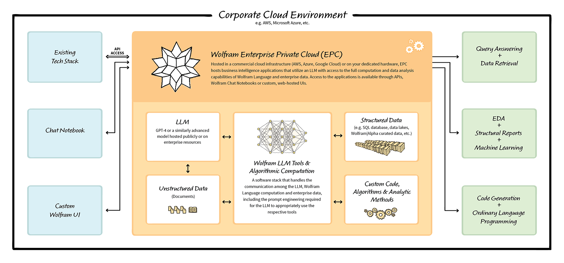 Corporate cloud environment