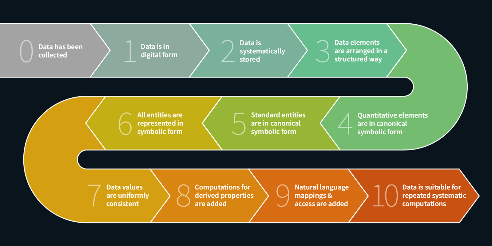 Optimizing Your Data for Maximum LLM Reliability