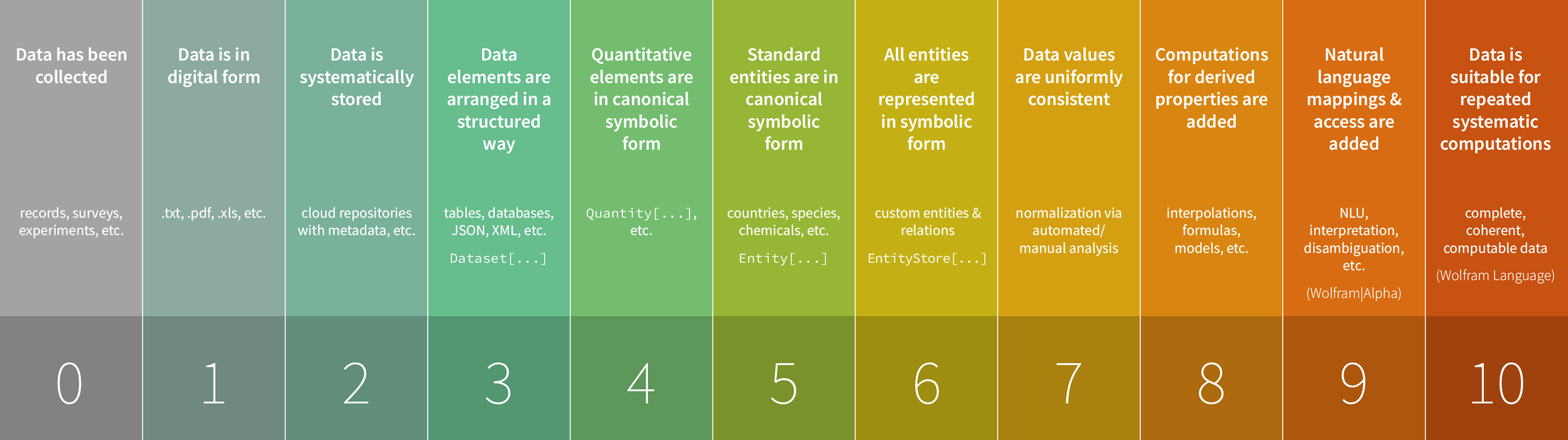 Wolfram Scale of Data Computability