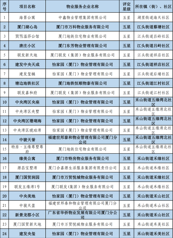 湖里最新公布！快看你家小区物业几星级→