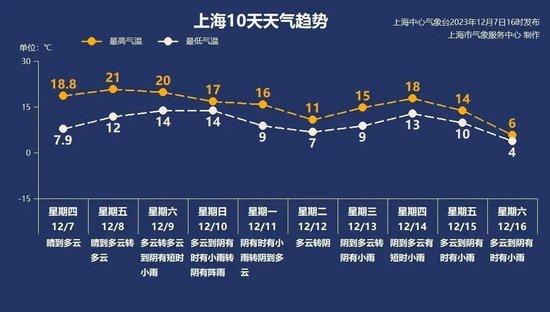 上海本周末依然温暖如春 最高气温20℃左右