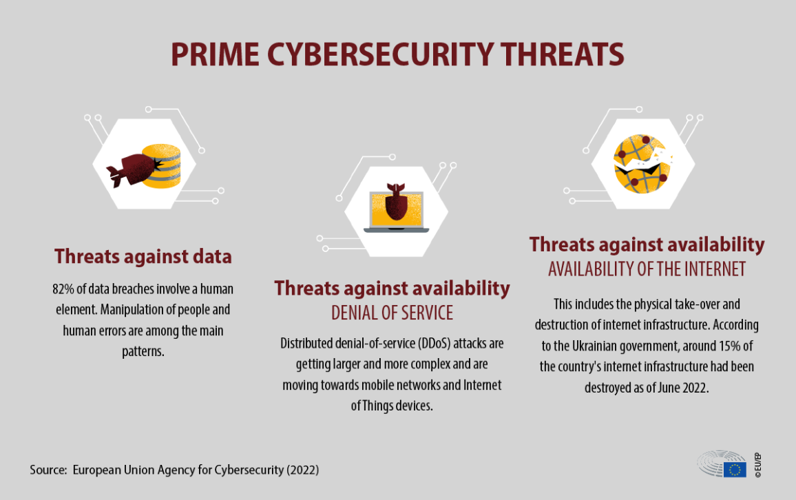 Cybersecurity: main and emerging threats