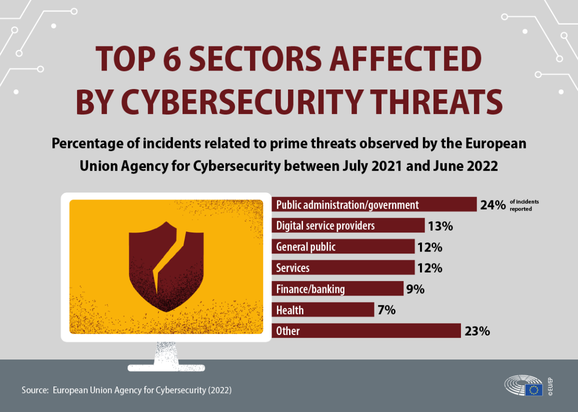 Cybersecurity: main and emerging threats