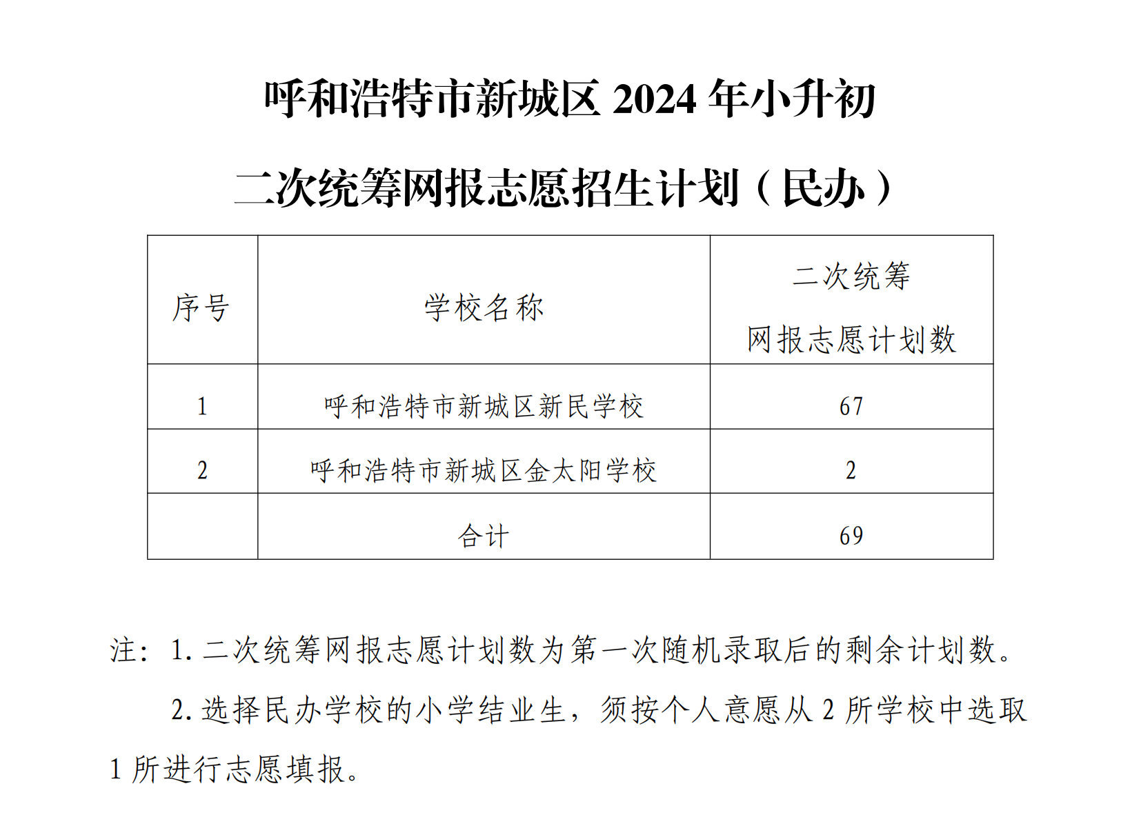 呼和浩特市新城区2024年小升初二次统筹网报志愿招生计划_01.png