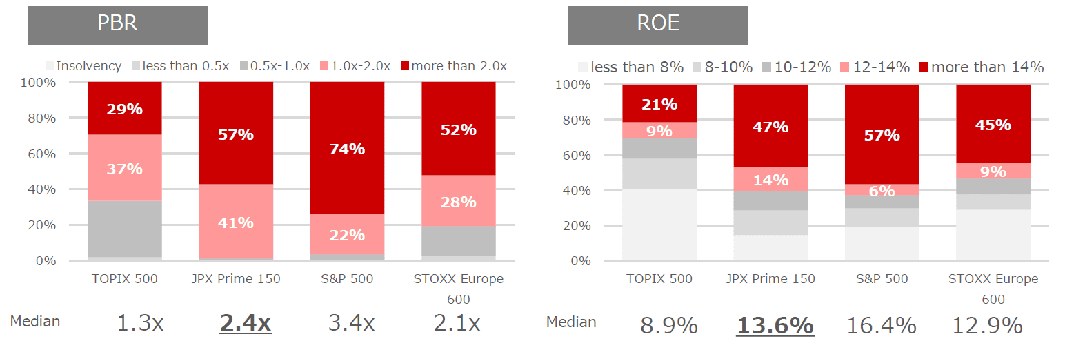 Looking at this chart, you can see that the ROE and PBR of the constituent stocks of the JPX Prime 150 Index are higher than TOPIX, and the index is on par with European and American indices.