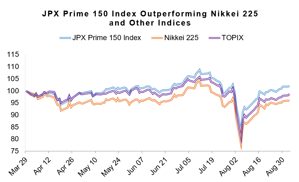 Since March 2024, the JPX Prime 150 Index has outperformed the Nikkei Stock Average, which represents Japan, and the TOPIX, which represents the overall market.