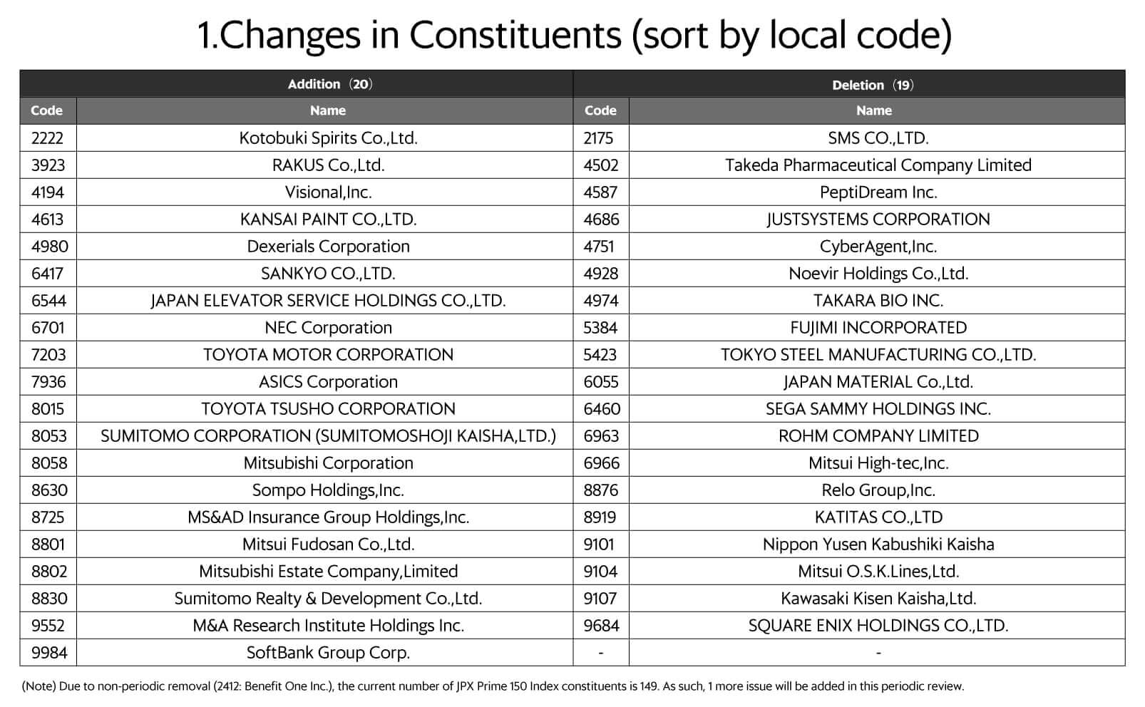 List of constituent stocks for the first periodic replacement after the calculation of the JPX Prime 150 Index conducted by JPX Research Institute on August 30th.