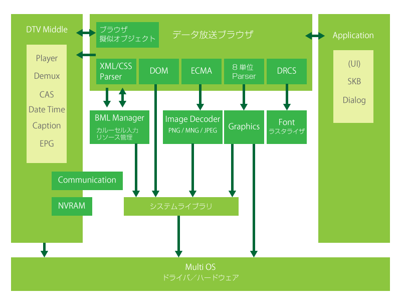 データ放送ブラウザのミドルウェア構成イメージ