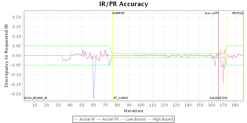 IR/PR Accuracy