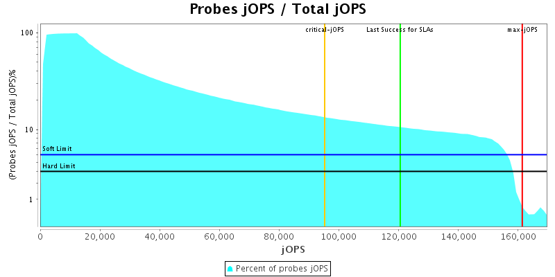 Probes jOPS / Total jOPS