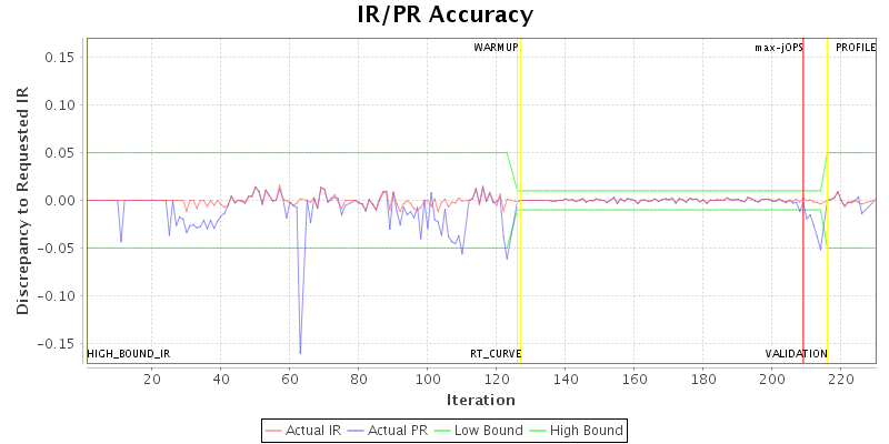 IR/PR Accuracy