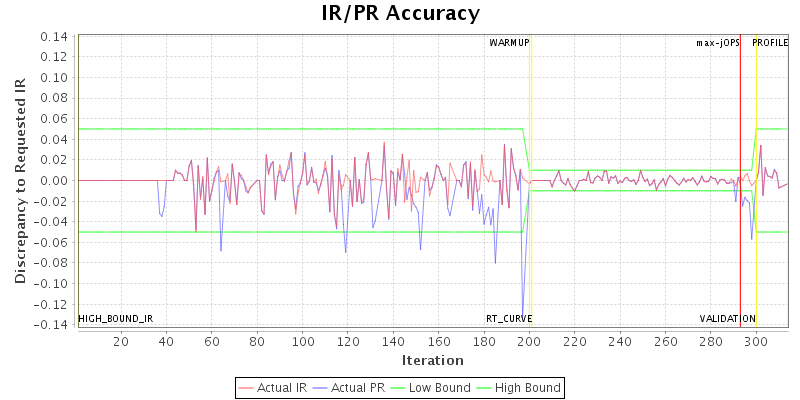 IR/PR Accuracy