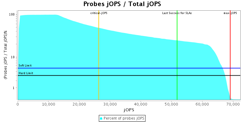 Probes jOPS / Total jOPS